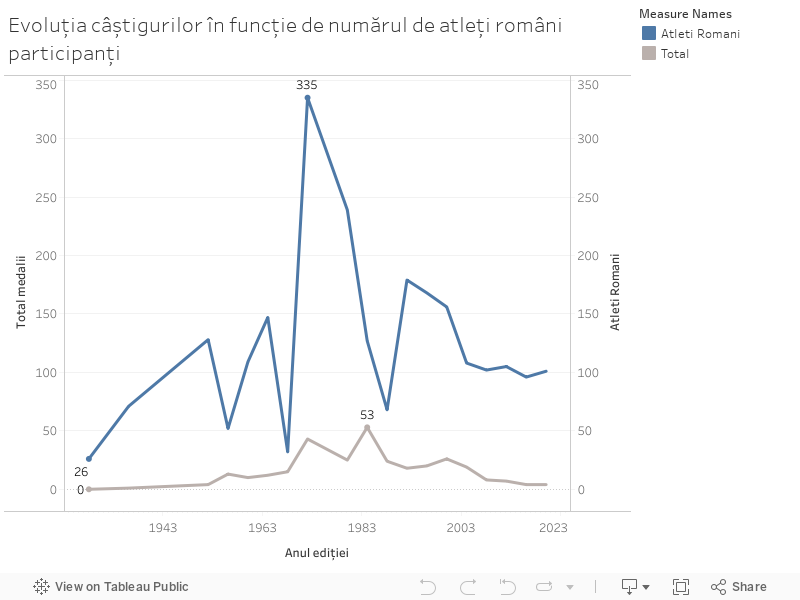 Evoluția câștigurilor în funcție de numărul de atleți români participanți 