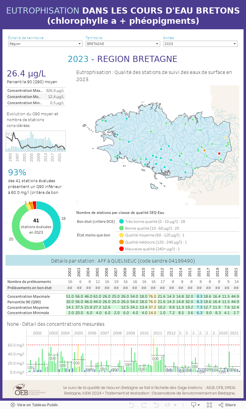 Datavisualisation 