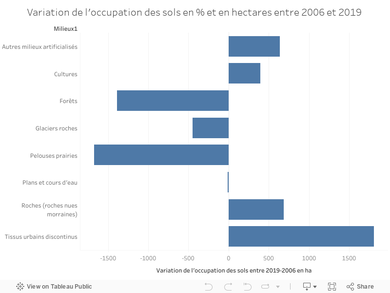 Variation de l'occupation des sols en % et en hectares entre 2006 et 2019  