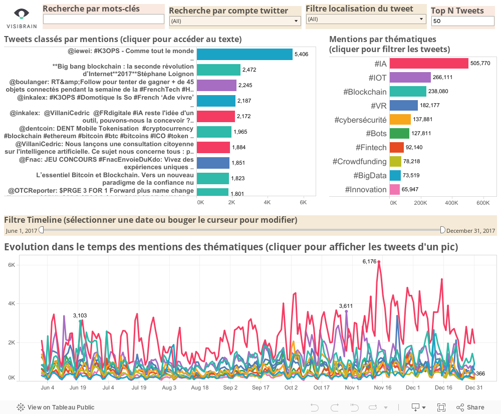 Tableau de bord tweets francophones sur les innovations 