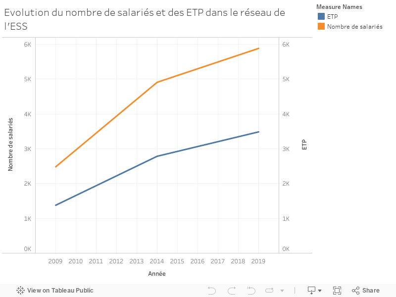 Evolution du nombre de salariés et des ETP dans le réseau de l'ESS 