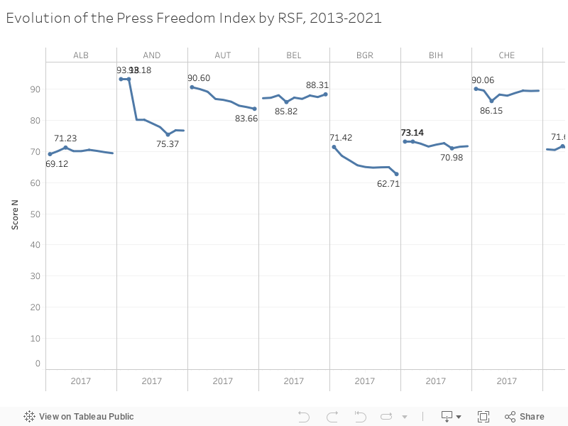 Evolution of the Press Freedom Index by RSF, 2013-2021 