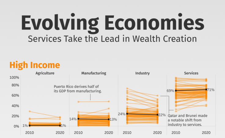 Evolving Economies | Changes in GDP by Sector