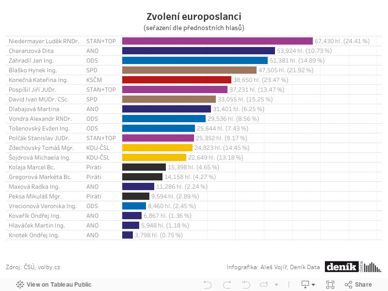 Výsledky - europoslanci