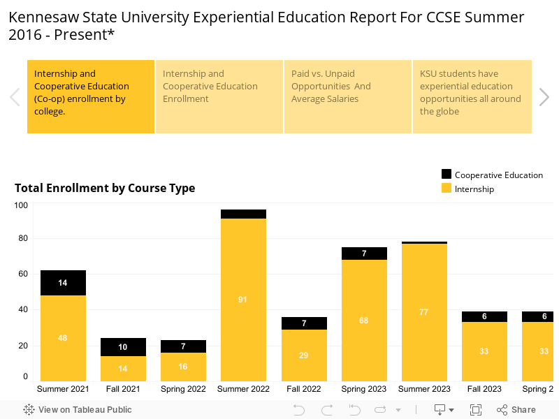 Kennesaw State University Experiential Education Report For CCSE Summer 2016 - Present 