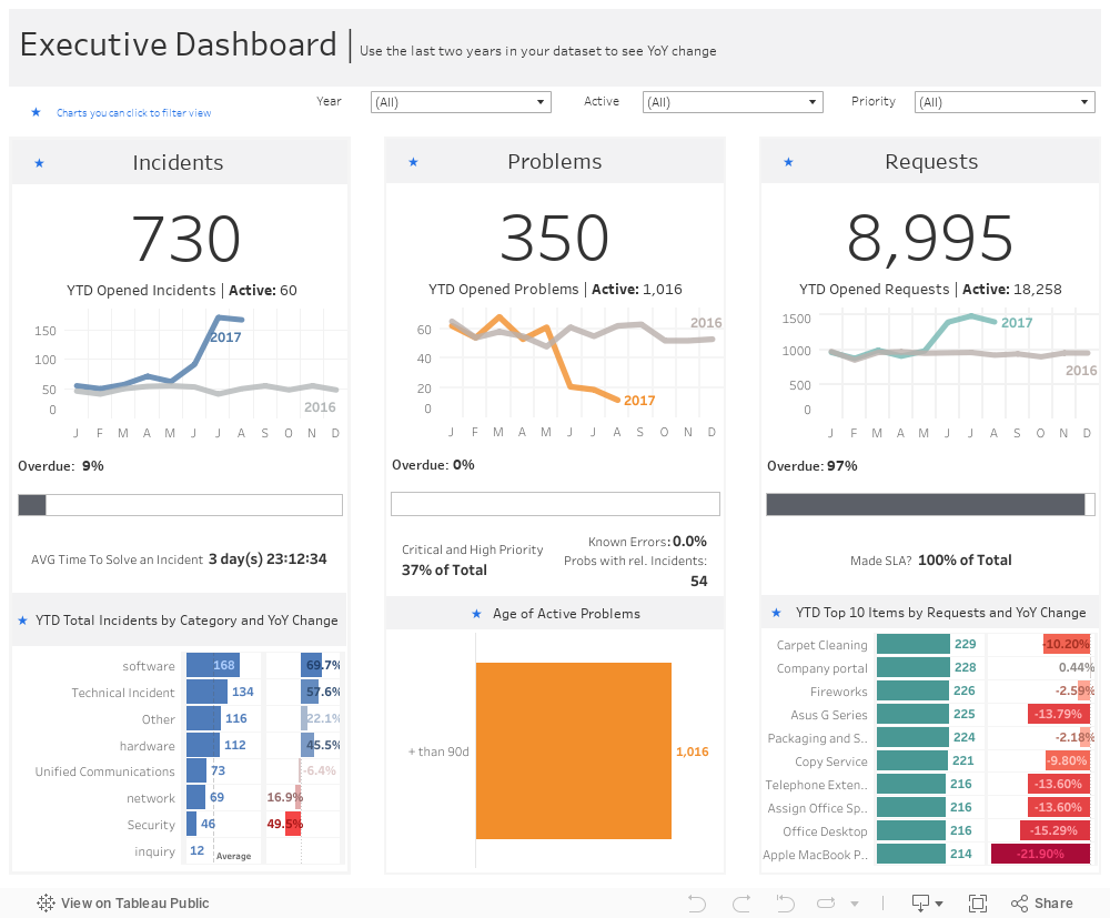 Customer Experience, Service, and Support Dashboards