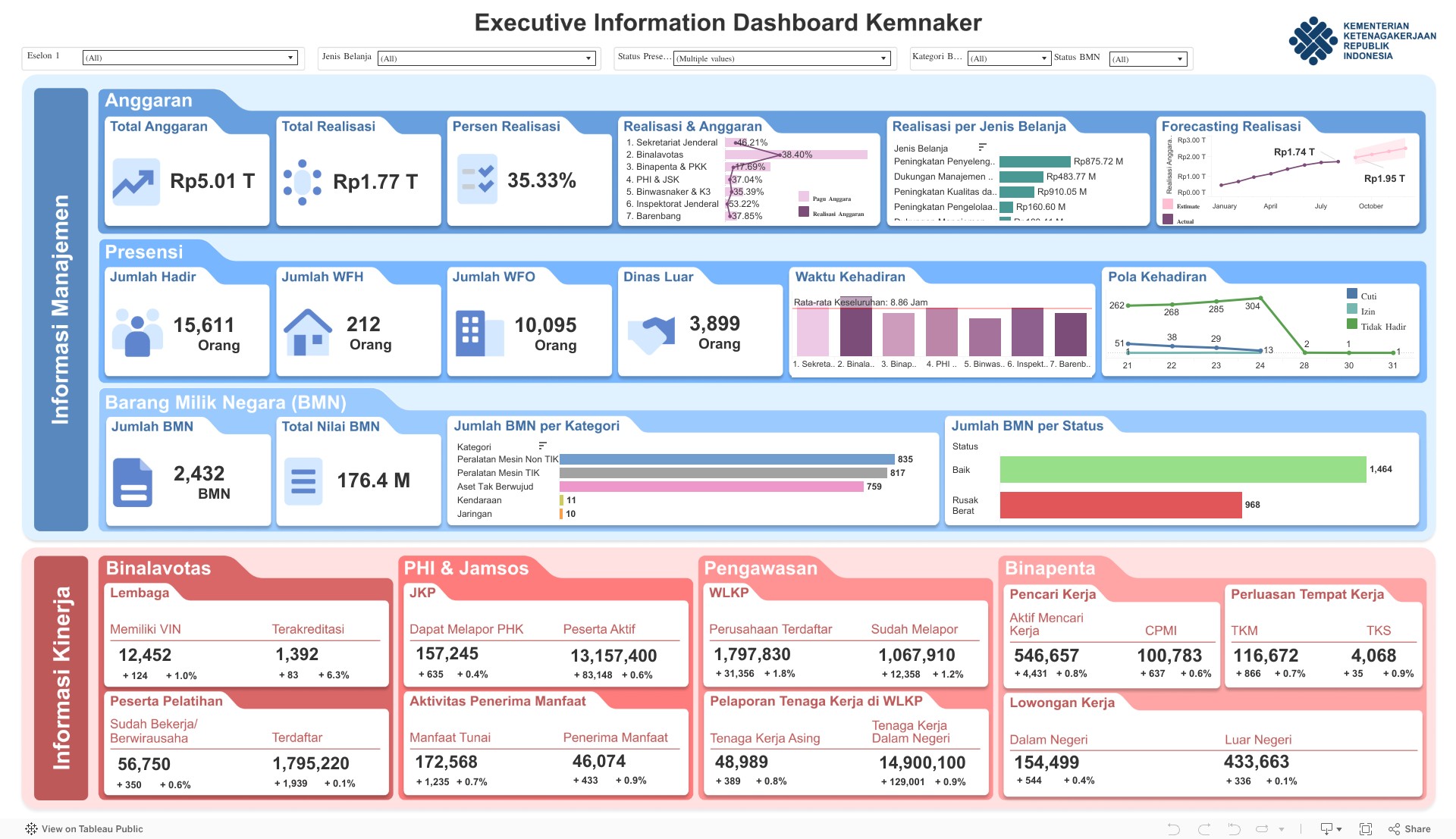 Executive Information Dashboard Kemnaker 