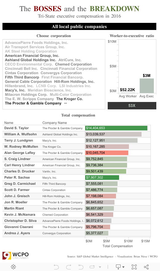 Cincinnati Executive Pay 2016 