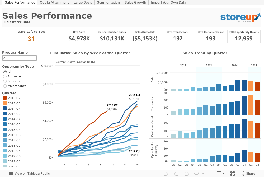 Tableau Growth Chart