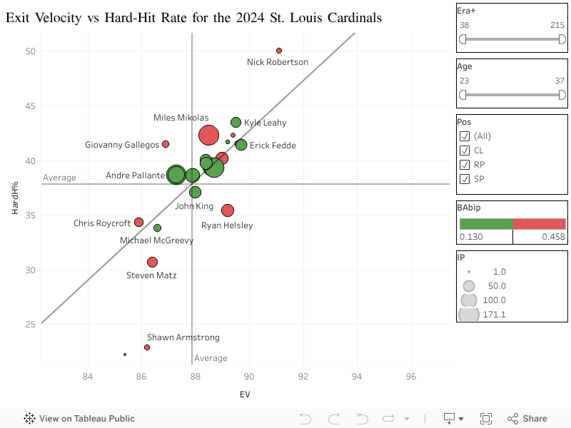 Exit Velocity vs Hard-Hit Rate for the 2024 St. Louis Cardinals 