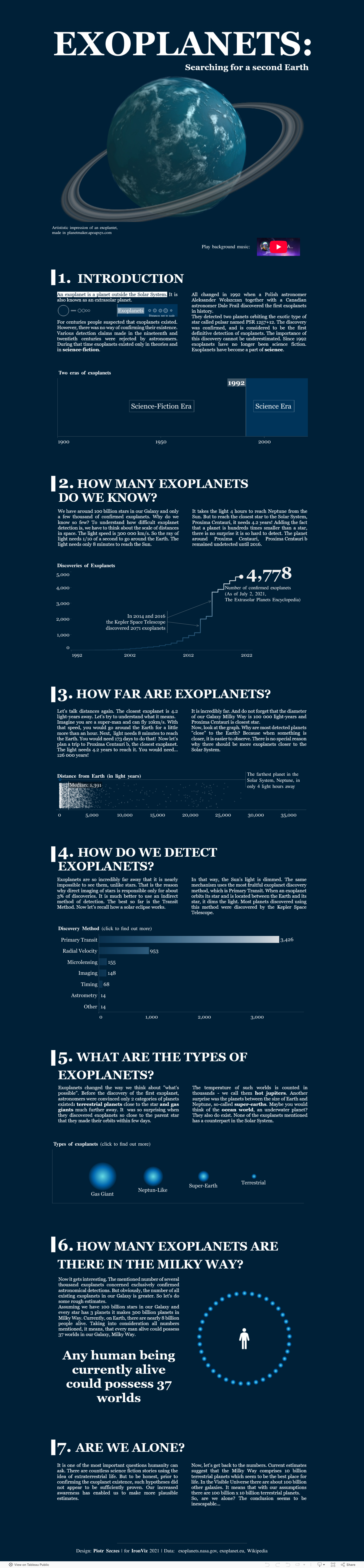 Screenshot of a dashboard from the IronViz submissions