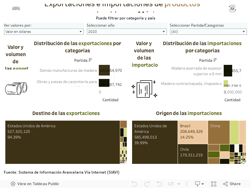 Exportaciones e importaciones de productos maderables  en México 