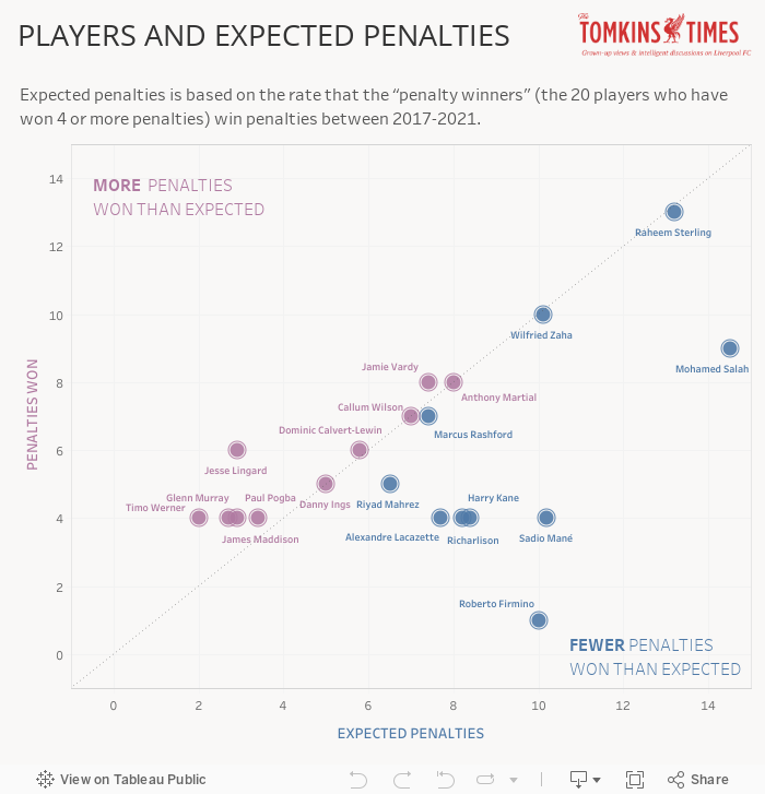 Expected Penalties 
