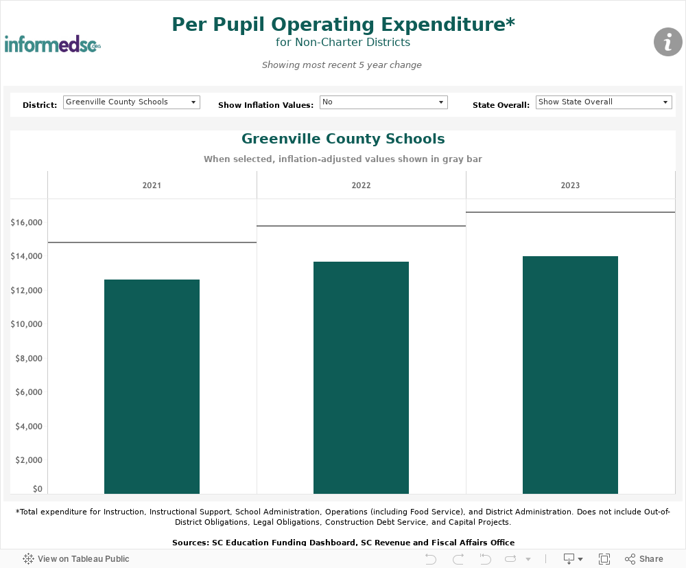 Per Pupil Operating Expenditure 