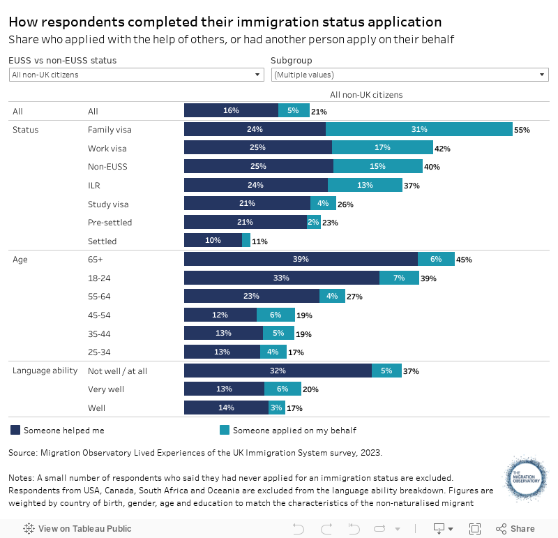 How respondents completed their immigration status applicationShare who applied with the help of others, or had another person apply on their behalf 