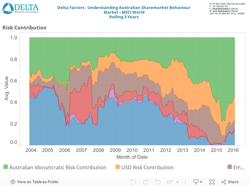 Understanding Aust Eq - Risk Contribution 