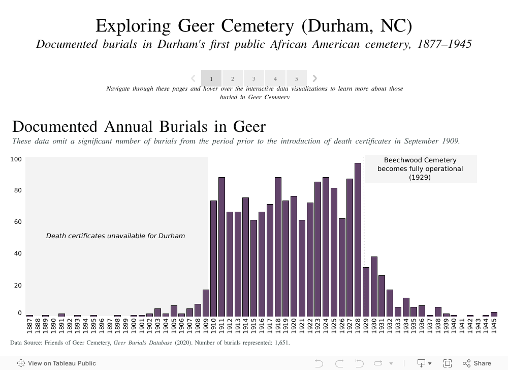 Exploring Geer Cemetery (Durham, NC)Documented burials in Durham's first public African American cemetery, 1877–1945 