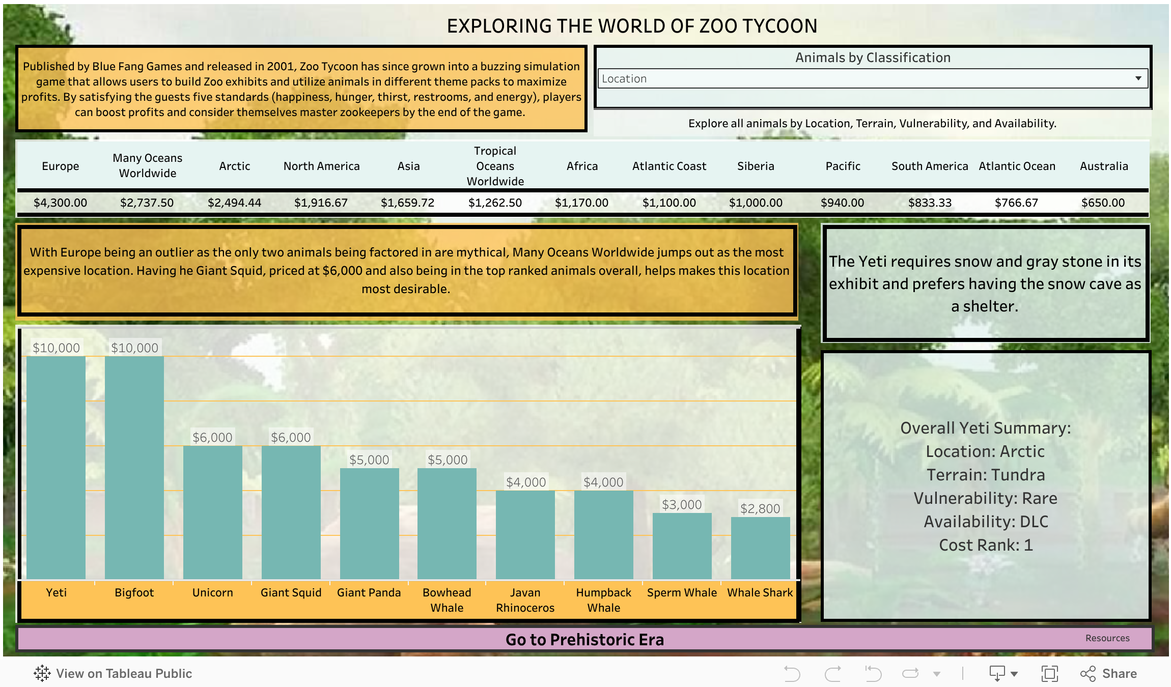 Screenshot of a dashboard from the IronViz submissions