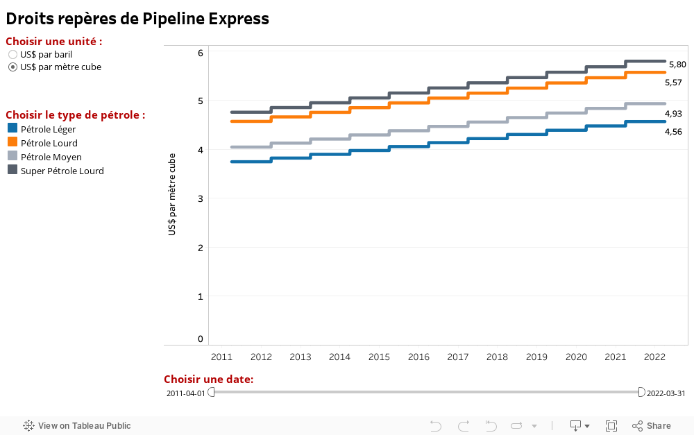 Droits repères de Pipeline Express 