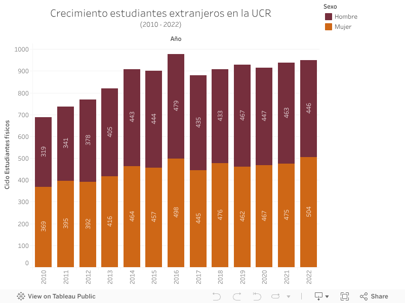 Crecimiento estudiantes extranjeros en la UCR(2010 - 2022) 