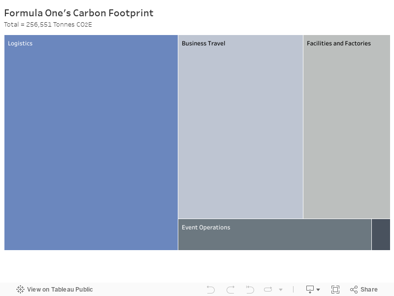 Formula One's Carbon FootprintTotal = 256,551 Tonnes CO2E 