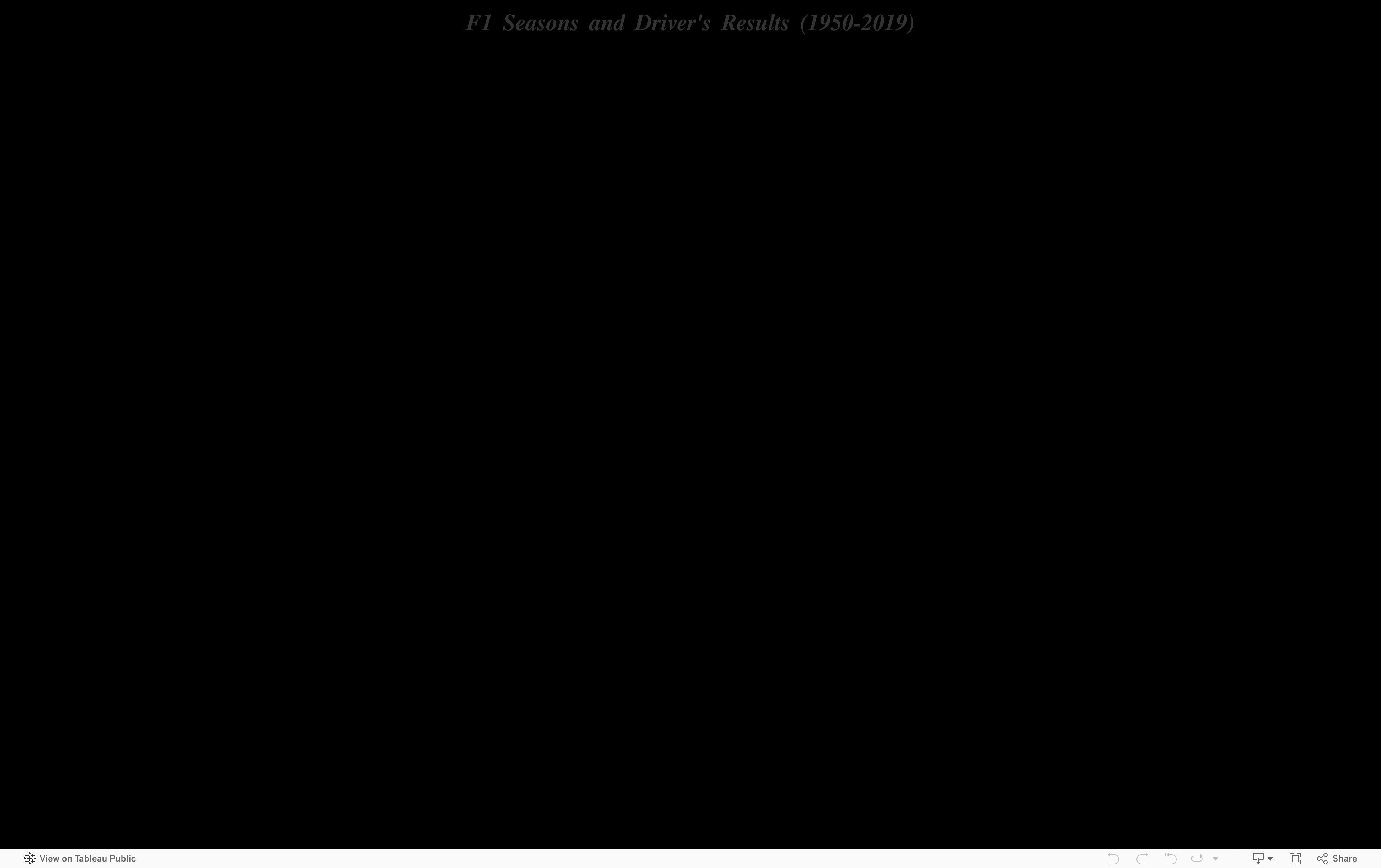 Screenshot of a dashboard from the IronViz submissions