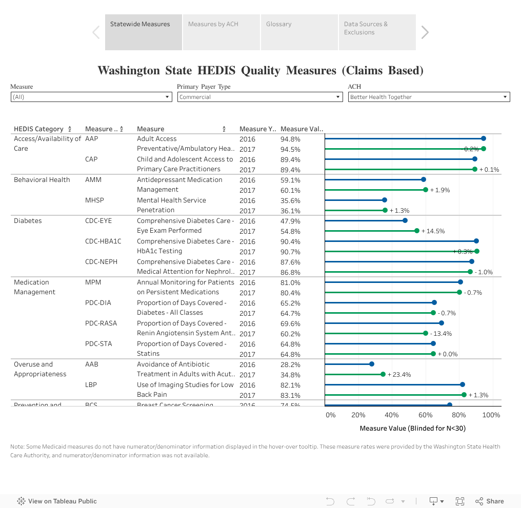 Washington State HEDIS Quality Measures 