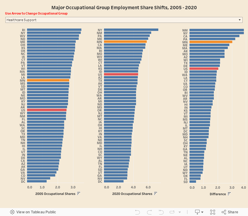Major Occupational Group Employment Share Shifts, 2005 - 2020 