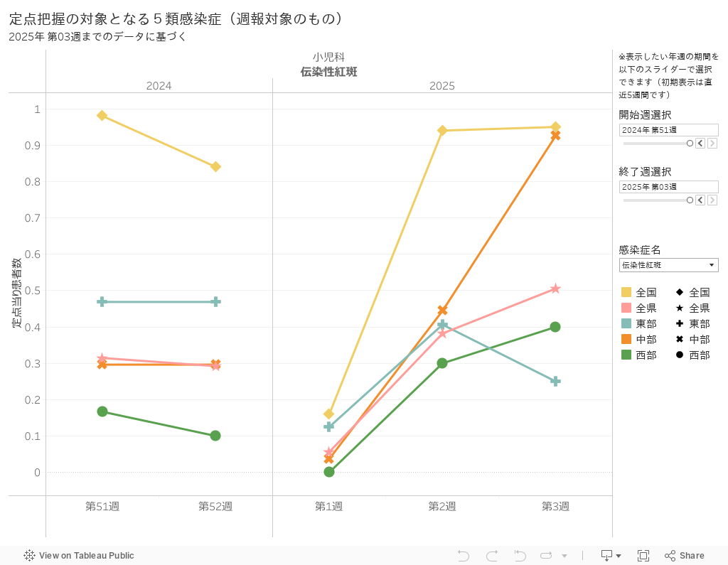 定点把握の対象となる５類感染症（週報対象のもの）2025年 第02週までのデータに基づく 