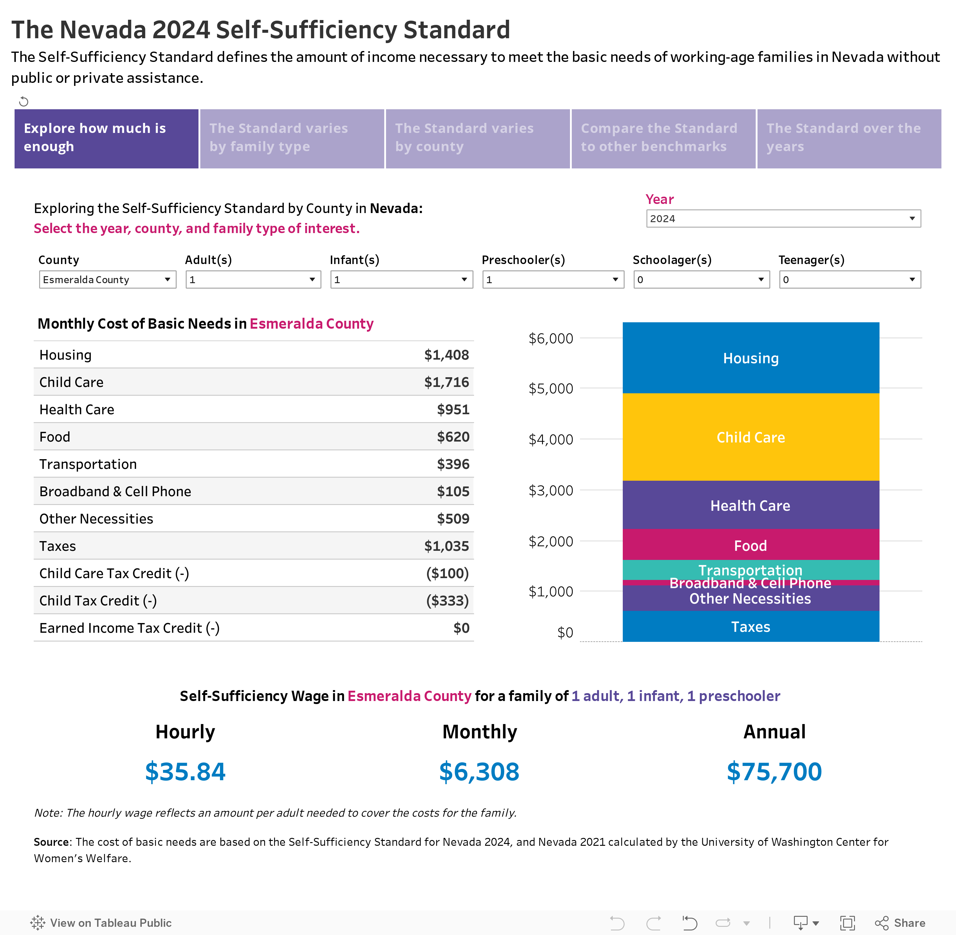 The Nevada 2024 Self-Sufficiency Standard The Self-Sufficiency Standard defines the amount of income necessary to meet the basic needs of working-age families in Nevada without public or private assistance. 