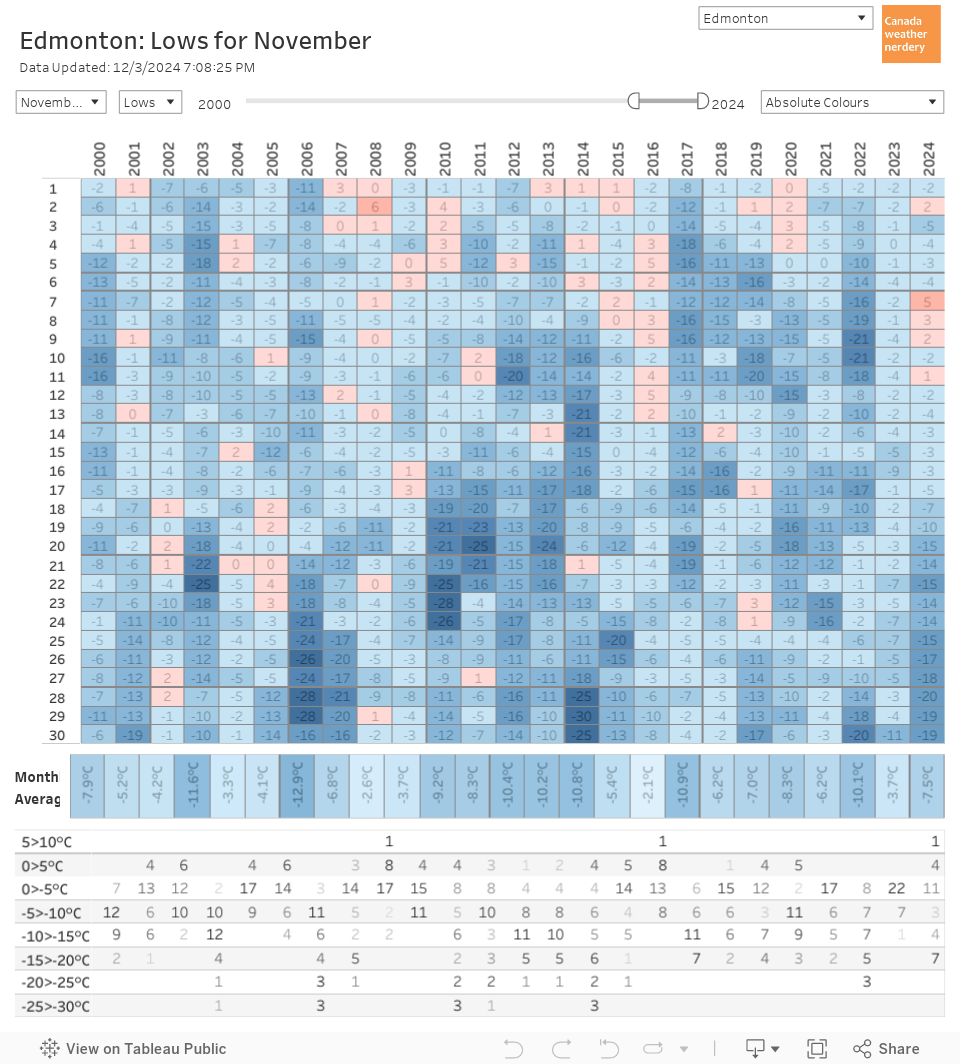 Box Chart 