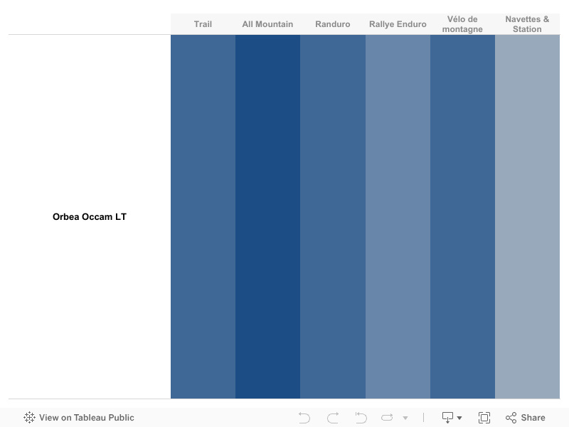 Positionnement du vélo 