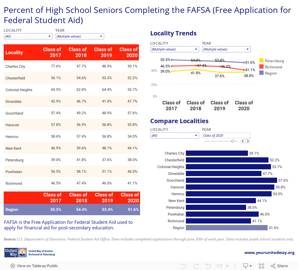 Percent of High School Seniors Completing the FAFSA (Free Application for Federal Student Aid) 