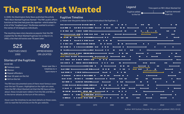 The FBI's Most Wanted