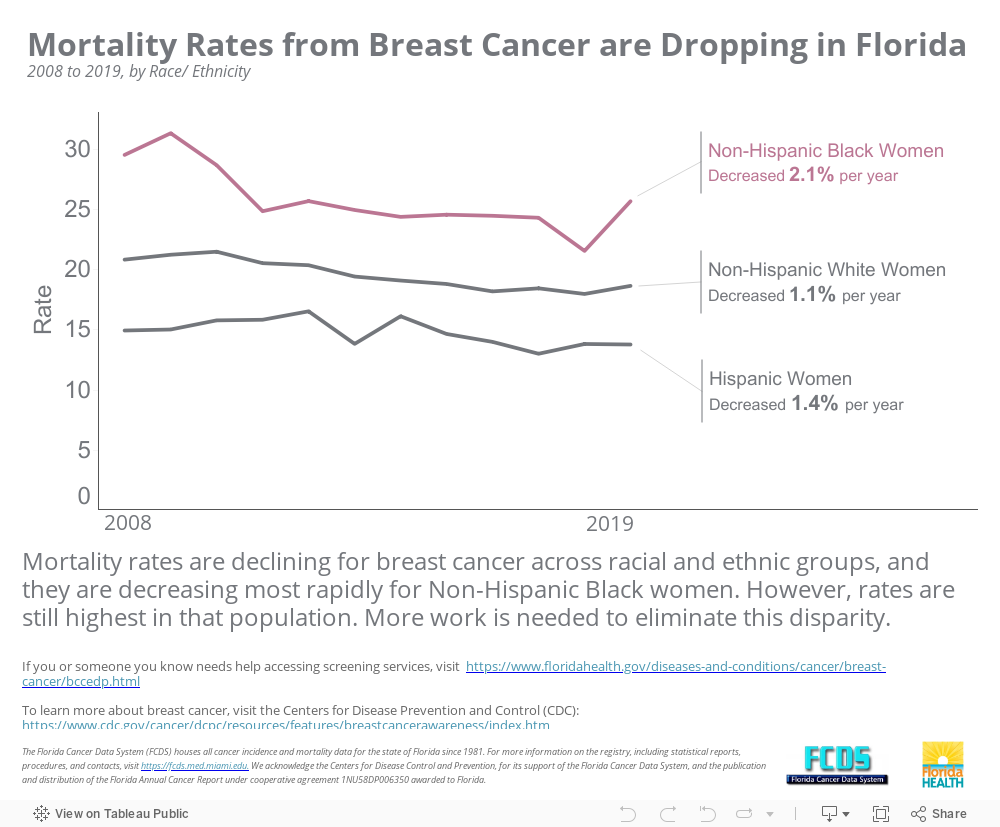 Breast mort trend race 