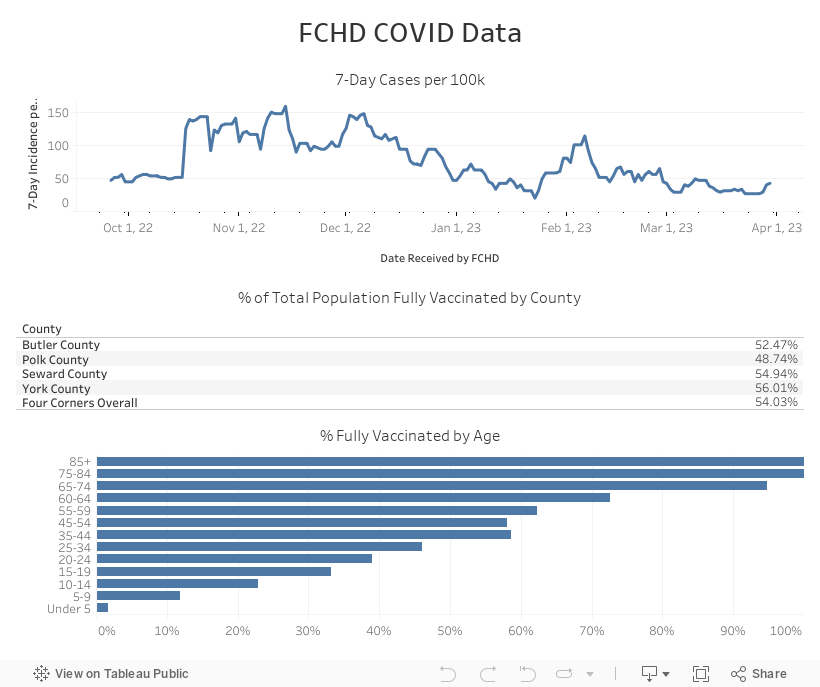 FCHD COVID Data 