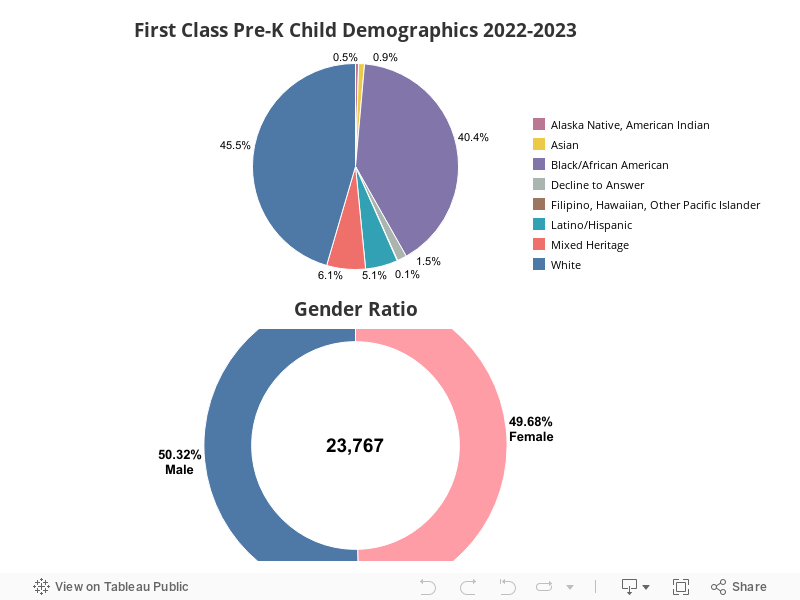 First Class Pre-K Child Demographics 2022-2023 