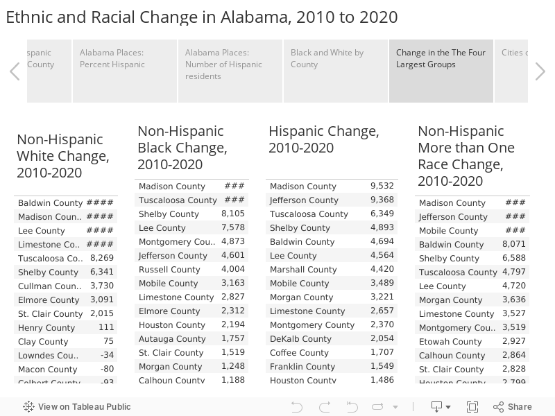 Ethnic and Racial Change in Alabama, 2010 to 2020 
