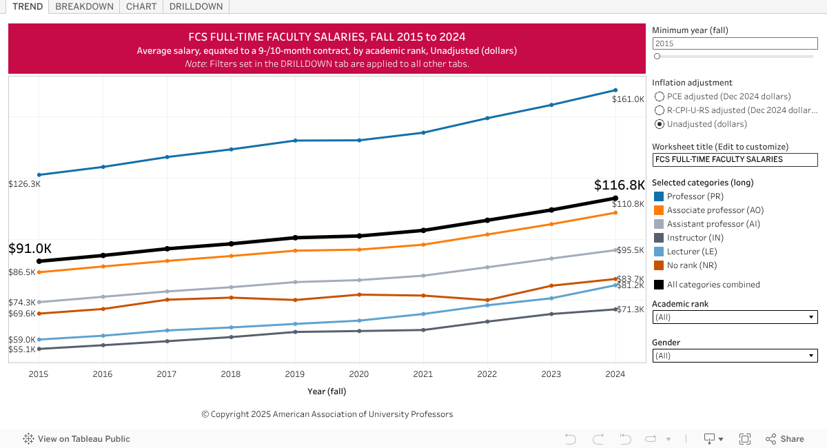 Full Time Faculty Avg Salary By Academic Rank AAUP Data