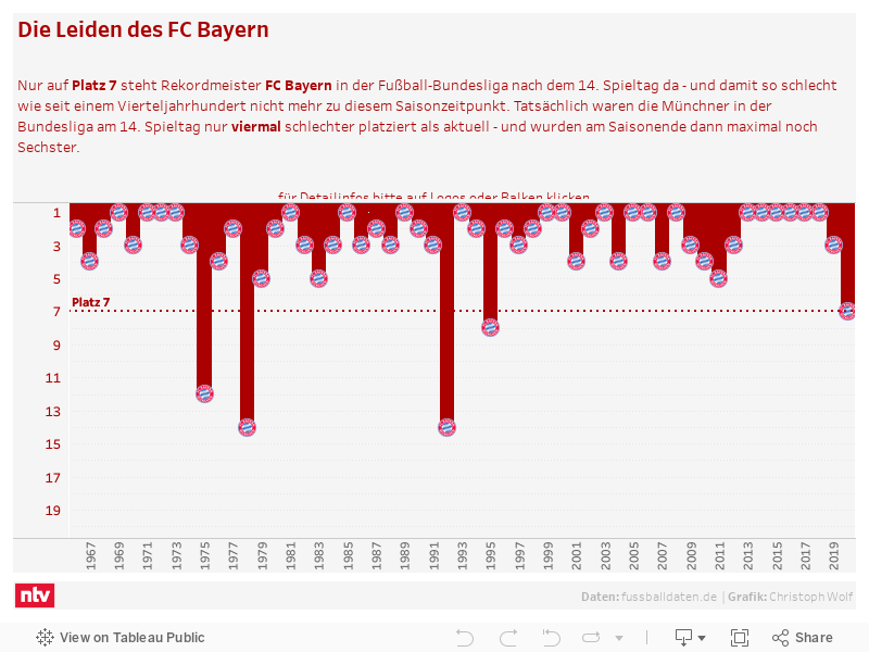 Infografik Zur Bundesliga Tabelle Fc Bayern So Schwach Wie Seit