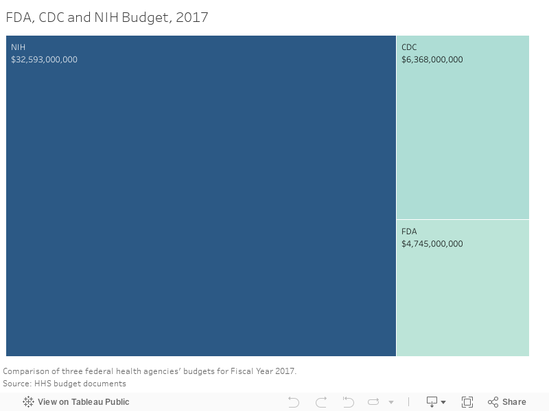 FDA, CDC and NIH Budget, 2017 