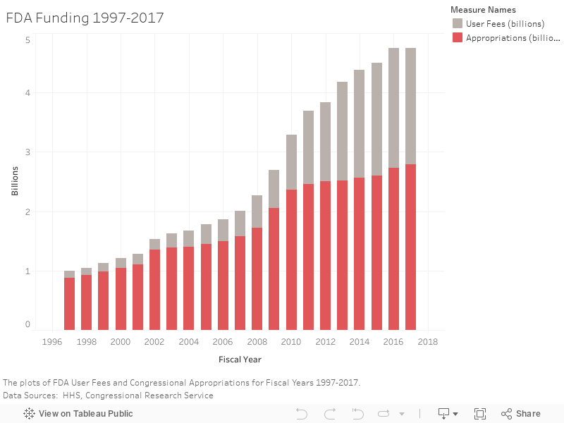 FDA Funding 1997-2017 