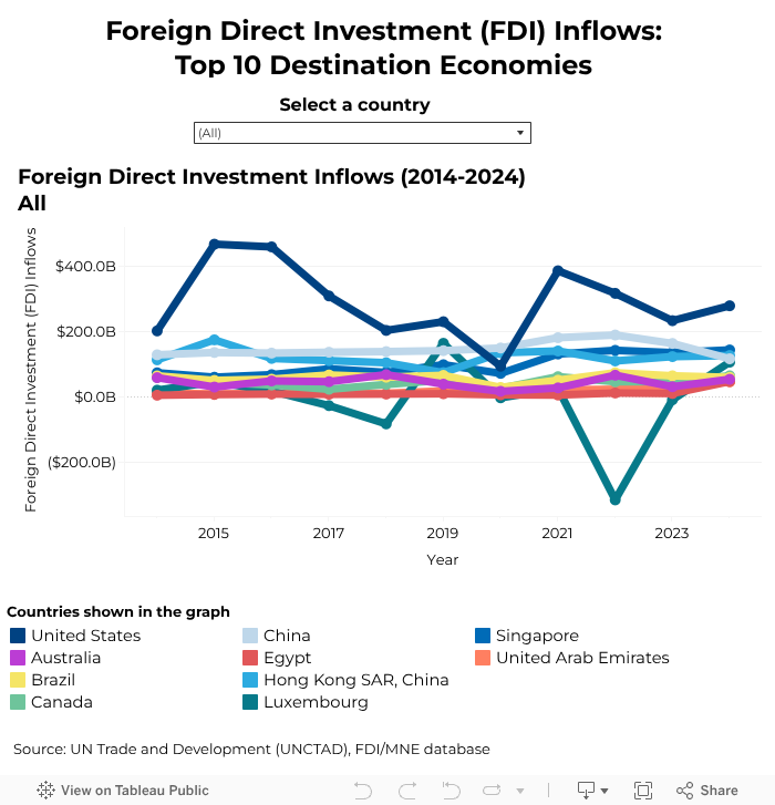 top_10_UNCTAD 