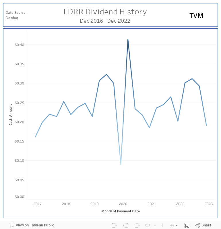 FDRR Dividends 