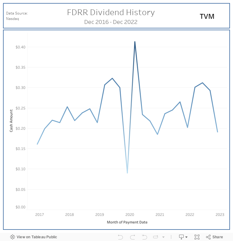 The Best Fidelity Dividend ETFs for Your Portfolio