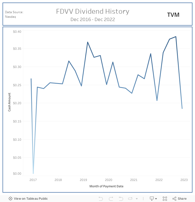 FDVV Dividends 