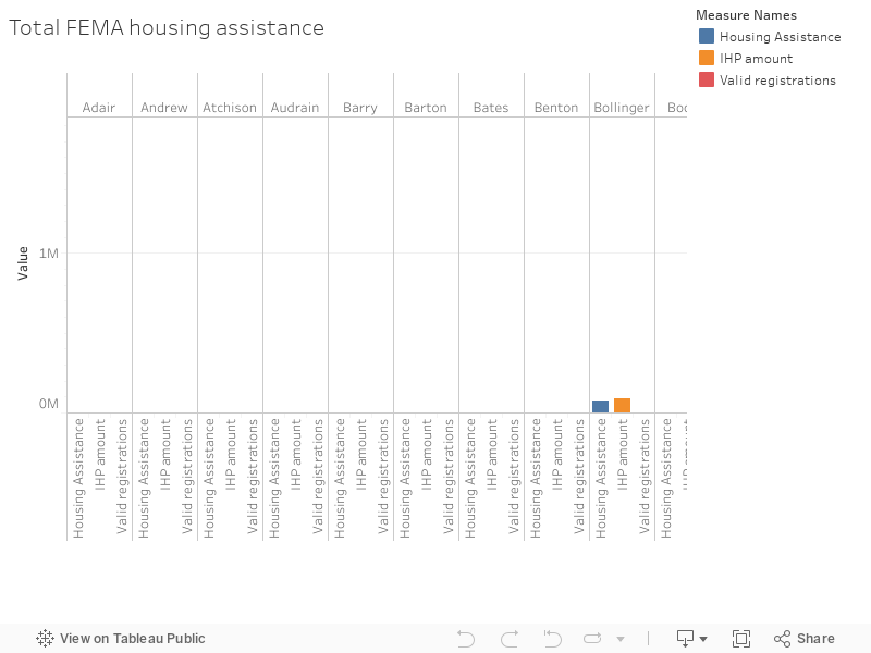 Total FEMA housing assistance  