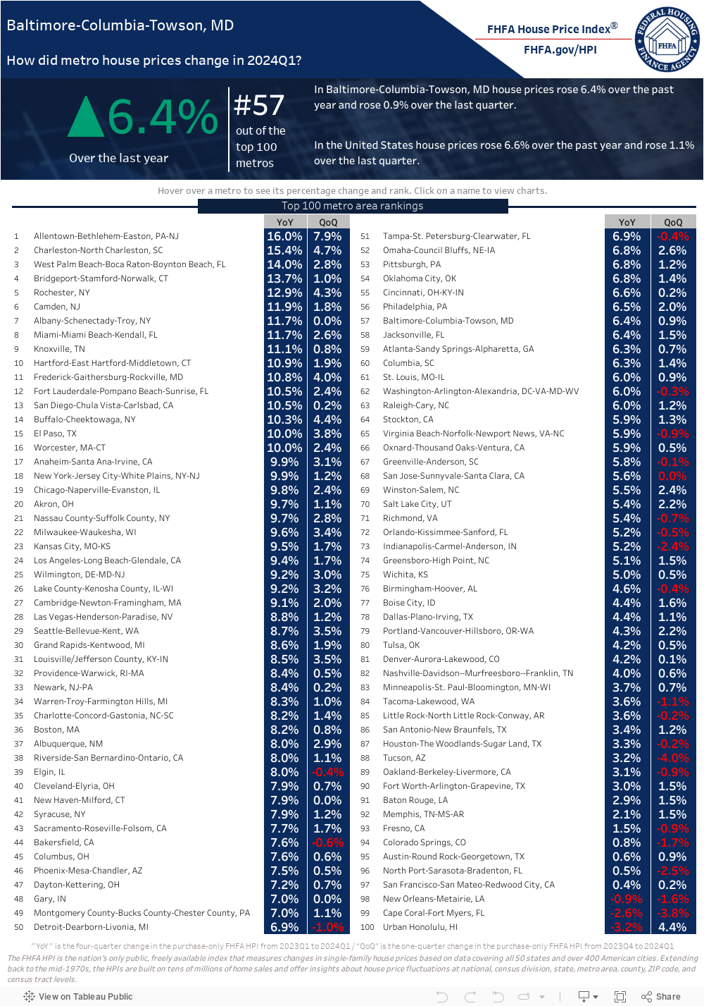 FHFA HPI Metro Area Rankings 