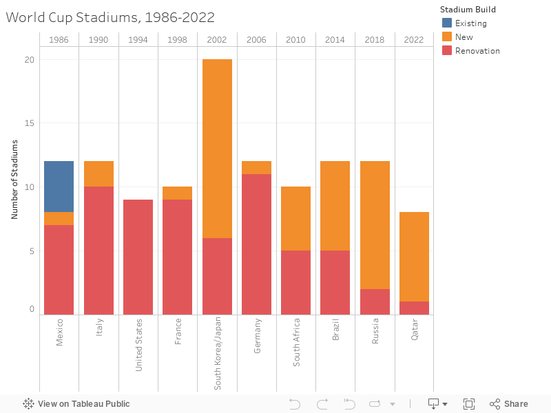 World Cup Stadiums, 1986-2022 