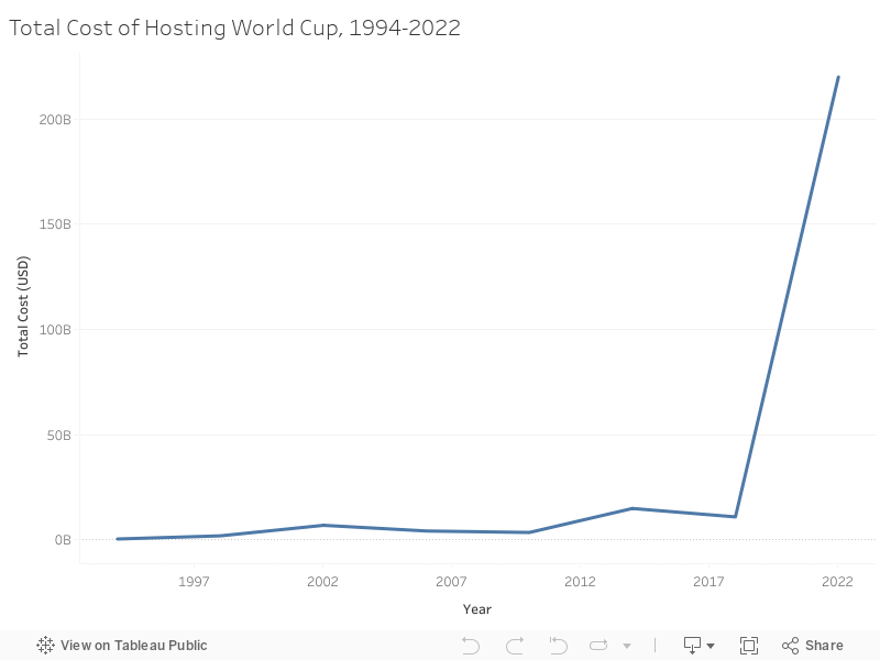 Total Cost of Hosting World Cup, 1994-2022 